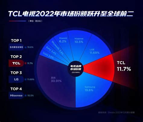 電視天梯2023|TCL电视画质排行天梯图与选购指南（2023年12月版）